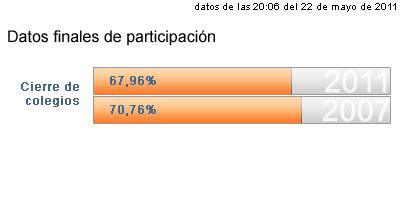 67,96% de participación al cierre de los colegios en Majadahonda