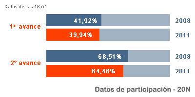 64,10% de participación en Majadahonda en el segundo avance  64,10% de participación en Majadahonda en el segundo avance
