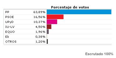 El PP obtiene casi un 64% de los votos en Majadahonda El PP obtiene casi un 64% de los votos en Majadahonda