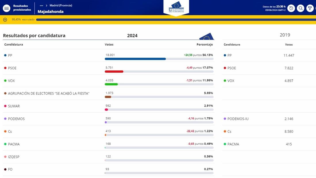 El PP gana con contundencia las elecciones europeas en Majadahonda